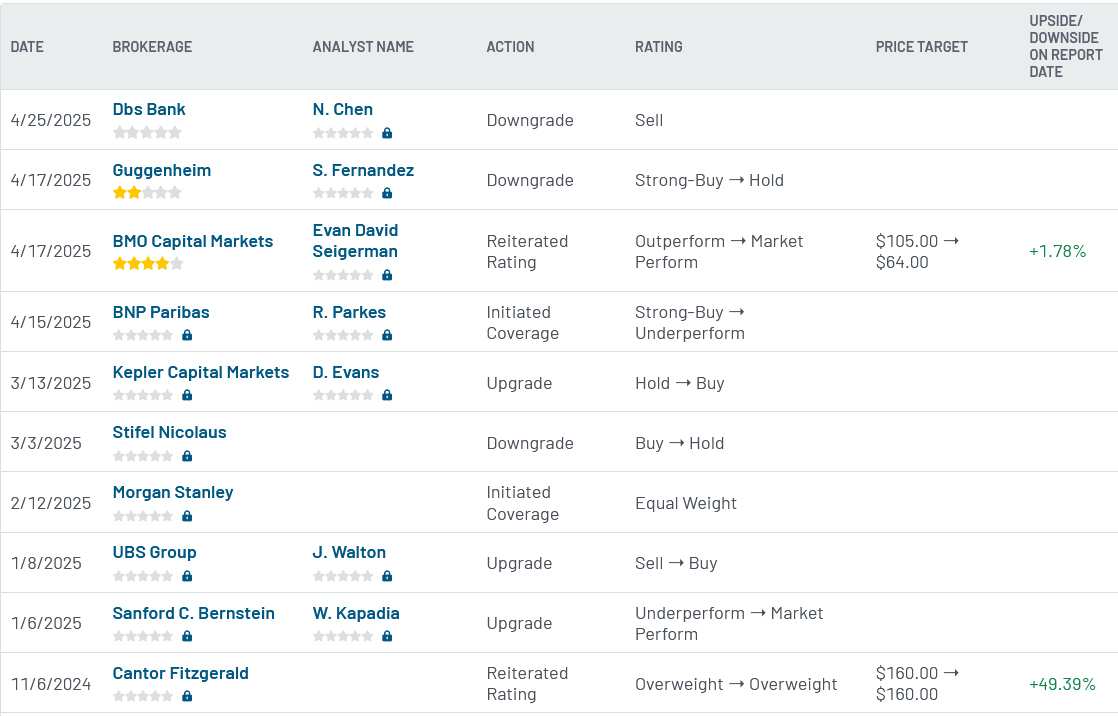 Analyst ratings for NVO (NVO)