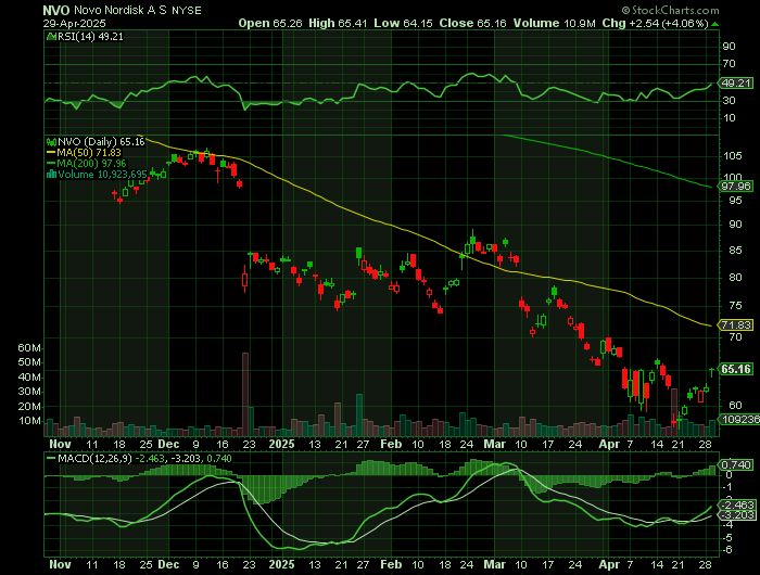 NVO price chart at the time of the documented weekly call trade