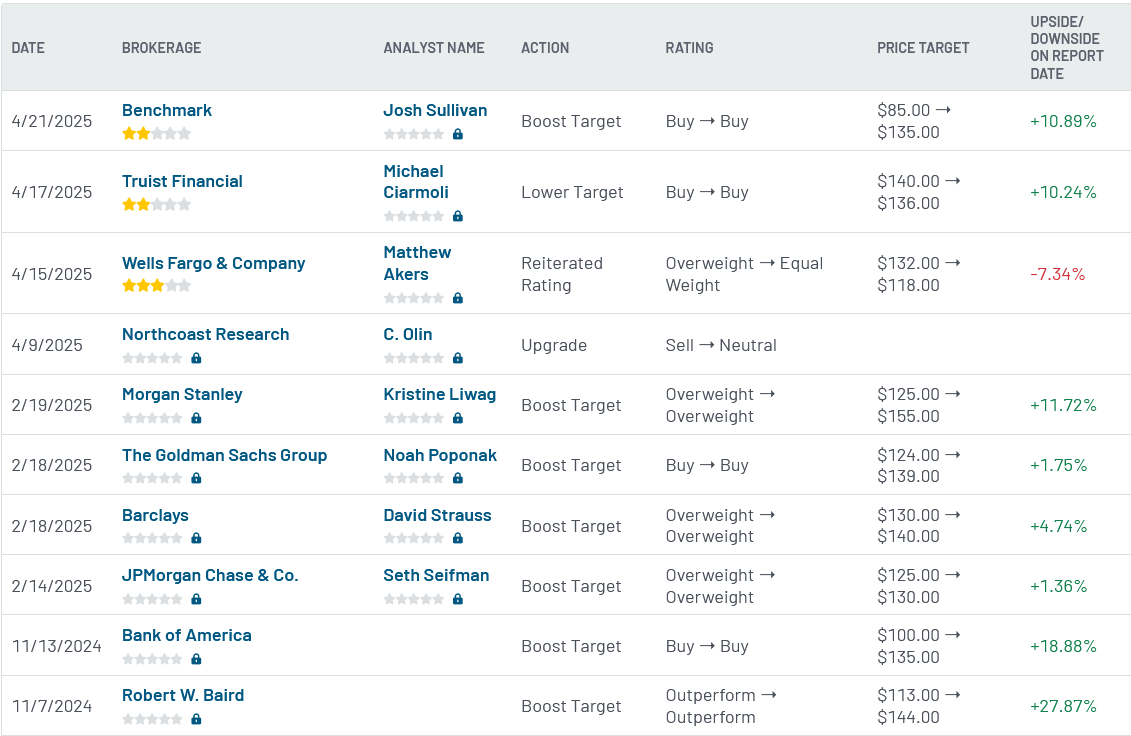 Analyst ratings for HWM (HWM)