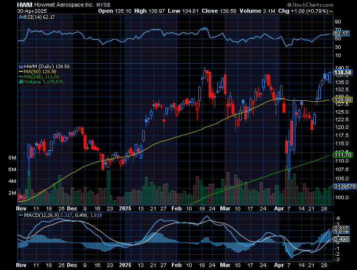 HWM price chart at the time of the documented weekly call trade