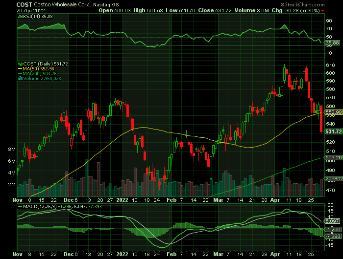 COST price chart at the time of the documented weekly call trade