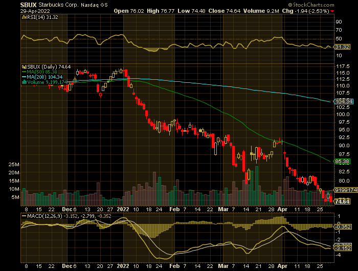 SBUX price chart at the time of the documented weekly put trade