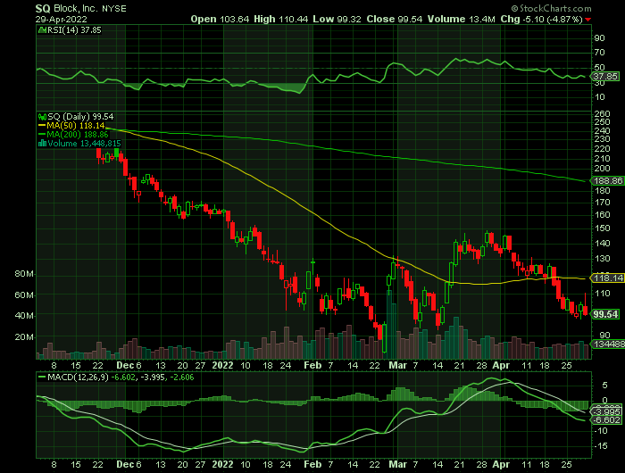 SQ price chart at the time of the documented weekly call trade