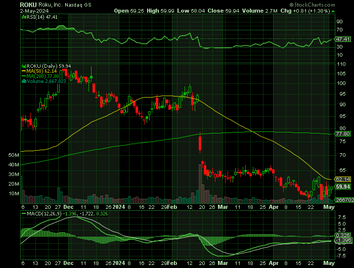 ROKU price chart at the time of the documented weekly call trade