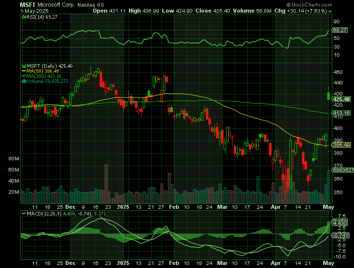 MSFT price chart at the time of the documented weekly call trade
