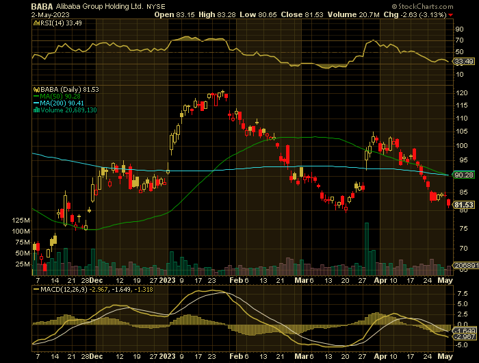 BABA price chart at the time of the documented weekly put trade