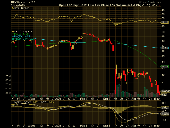 KEY price chart at the time of the documented weekly put trade