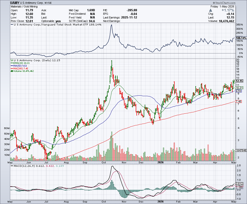 UAMY price chart at the time of the documented weekly call trade