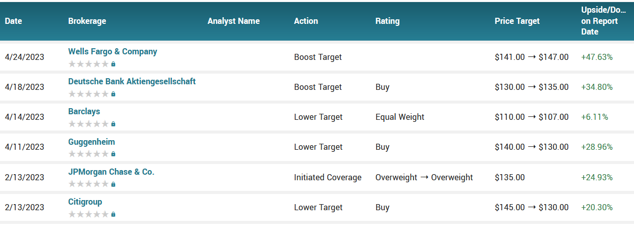 Analyst ratings for Walt Disney (DIS)