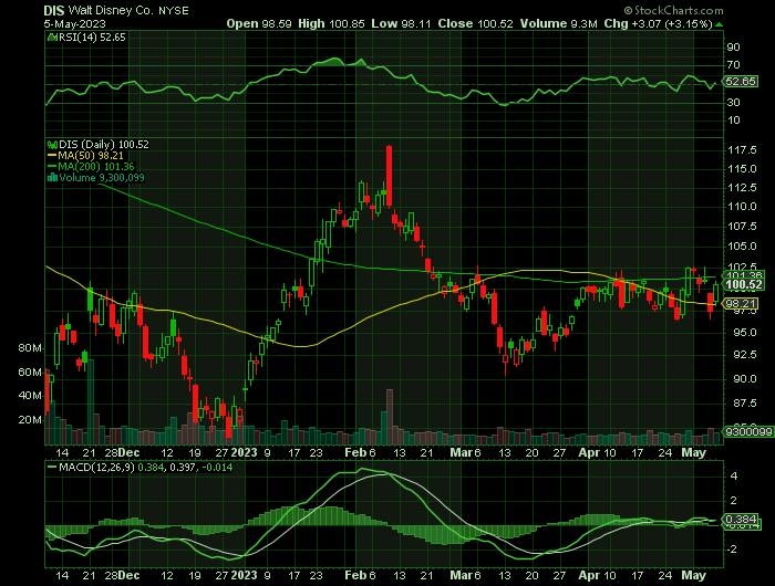 DIS price chart at the time of the documented weekly call trade