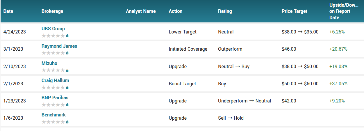 Analyst ratings for WDC (WDC)