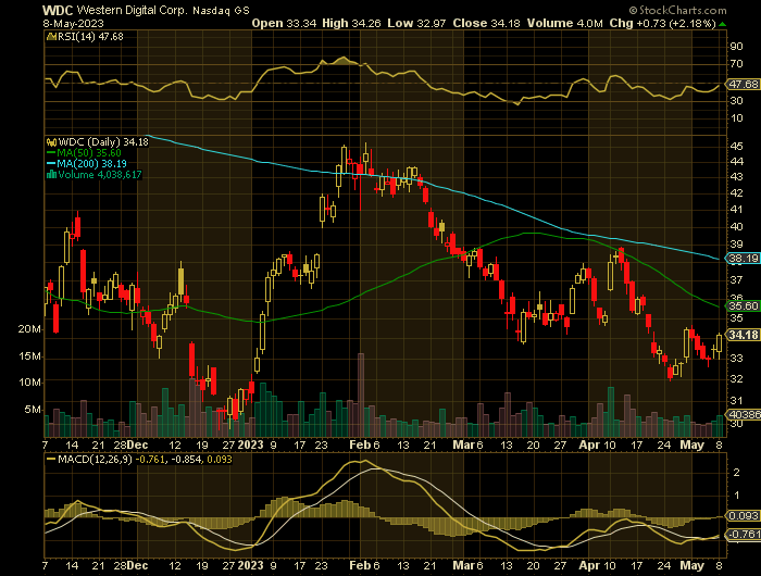 WDC price chart at the time of the documented weekly put trade