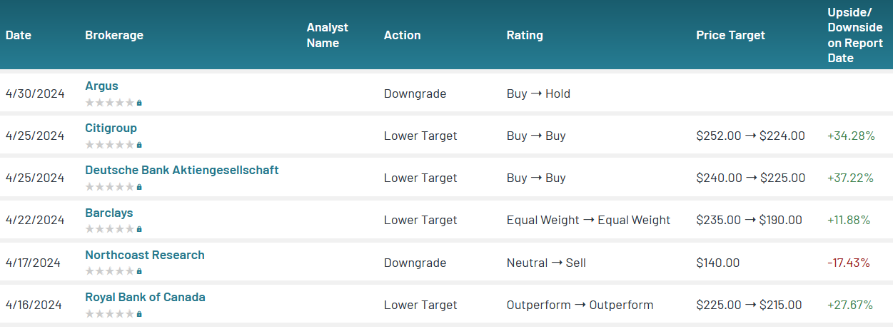 Analyst ratings for Boeing (BA)