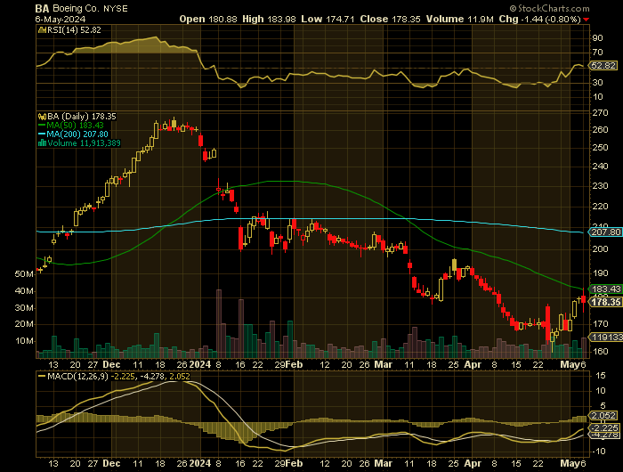 BA price chart at the time of the documented weekly put trade