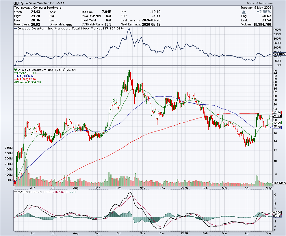QBTS price chart at the time of the documented weekly call trade