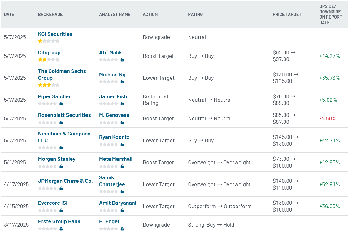 Analyst ratings for ANET (ANET)