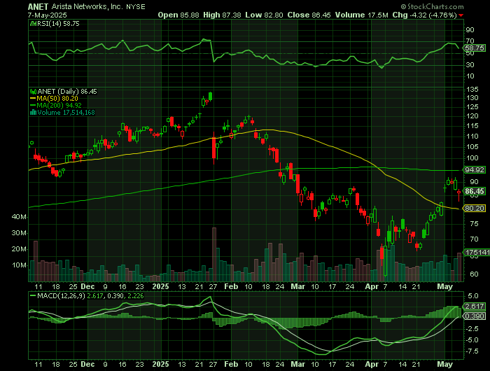 ANET price chart at the time of the documented weekly call trade