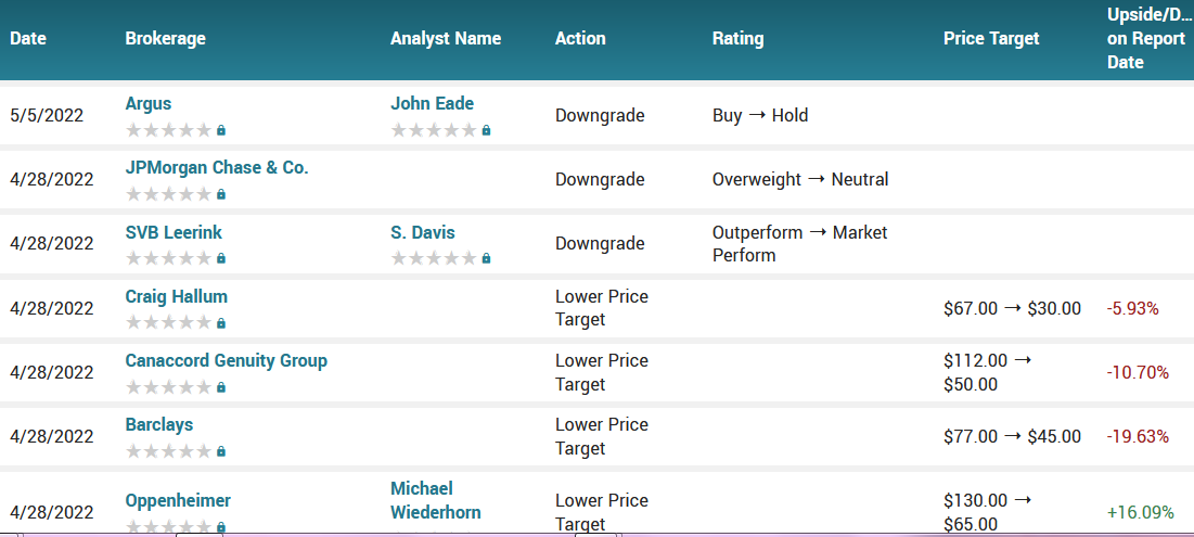 Analyst ratings for TDOC (TDOC)