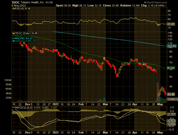 TDOC price chart at the time of the documented weekly put trade