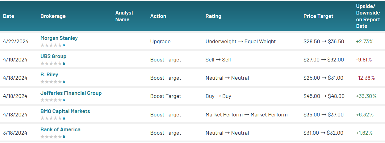 Analyst ratings for AA (AA)