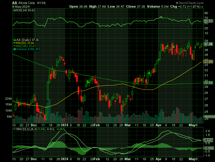 AA price chart at the time of the documented weekly call trade