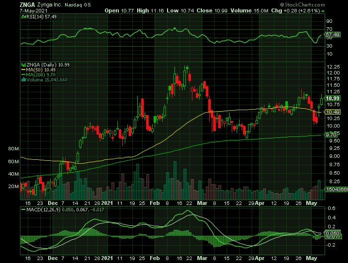 ZNGA price chart at the time of the documented weekly call trade