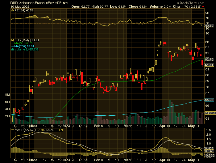BUD price chart at the time of the documented weekly put trade