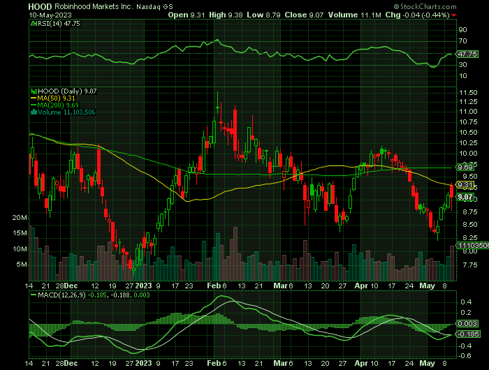 HOOD price chart at the time of the documented weekly call trade