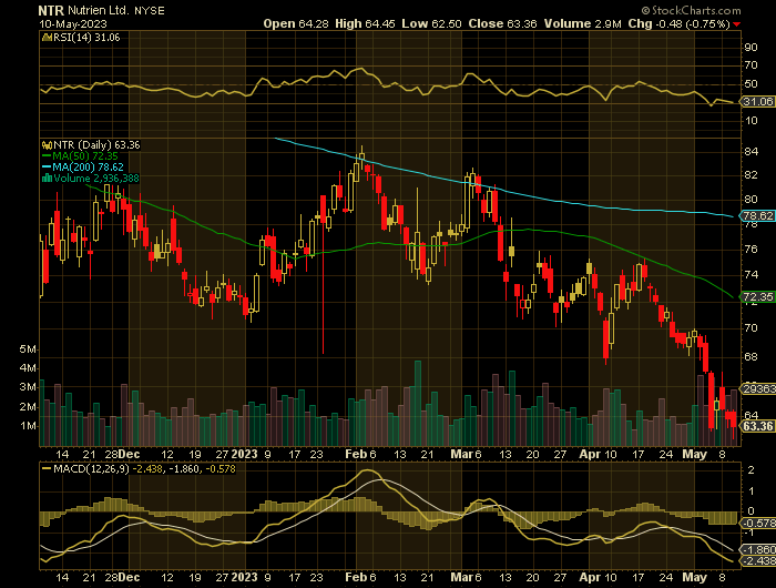NTR price chart at the time of the documented weekly put trade