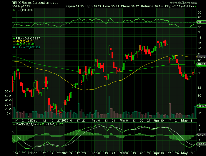 RBLX price chart at the time of the documented weekly call trade