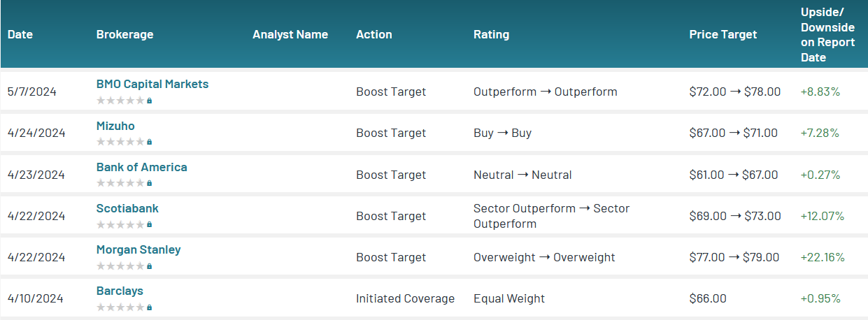 Analyst ratings for NEE (NEE)
