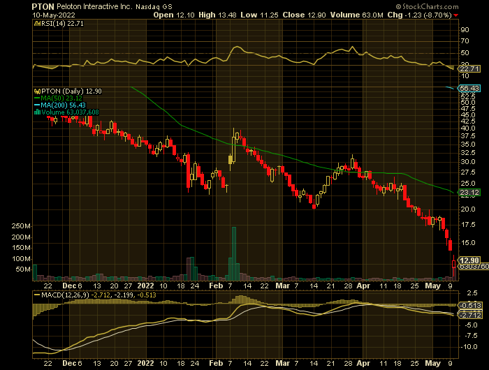 PTON price chart at the time of the documented weekly put trade