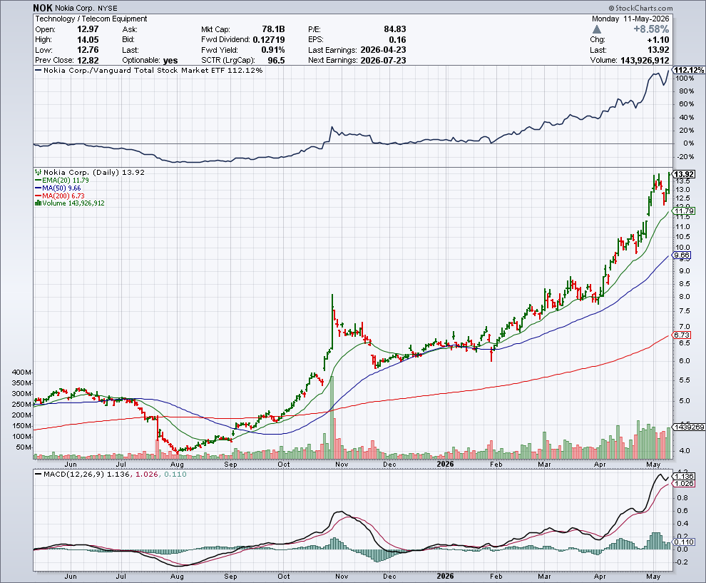 NOK price chart at the time of the documented weekly call trade