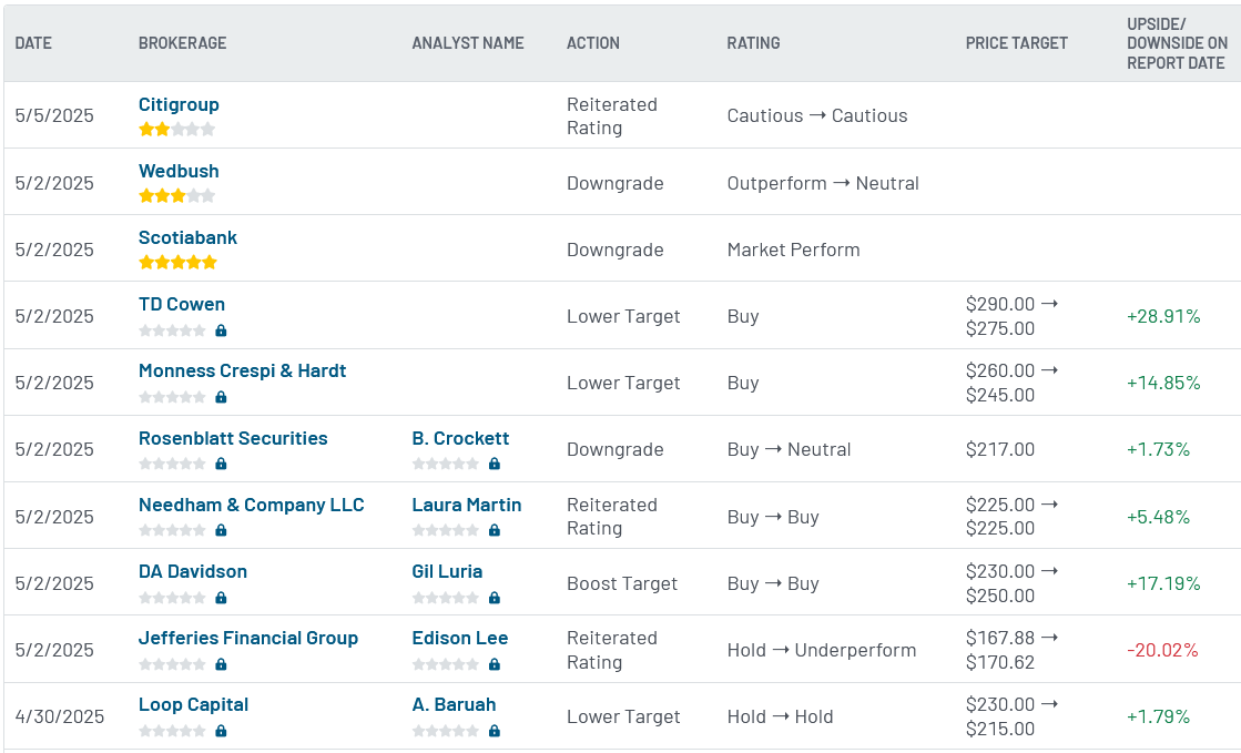 Analyst ratings for Apple (AAPL)