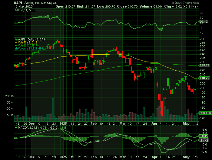 AAPL price chart at the time of the documented weekly call trade