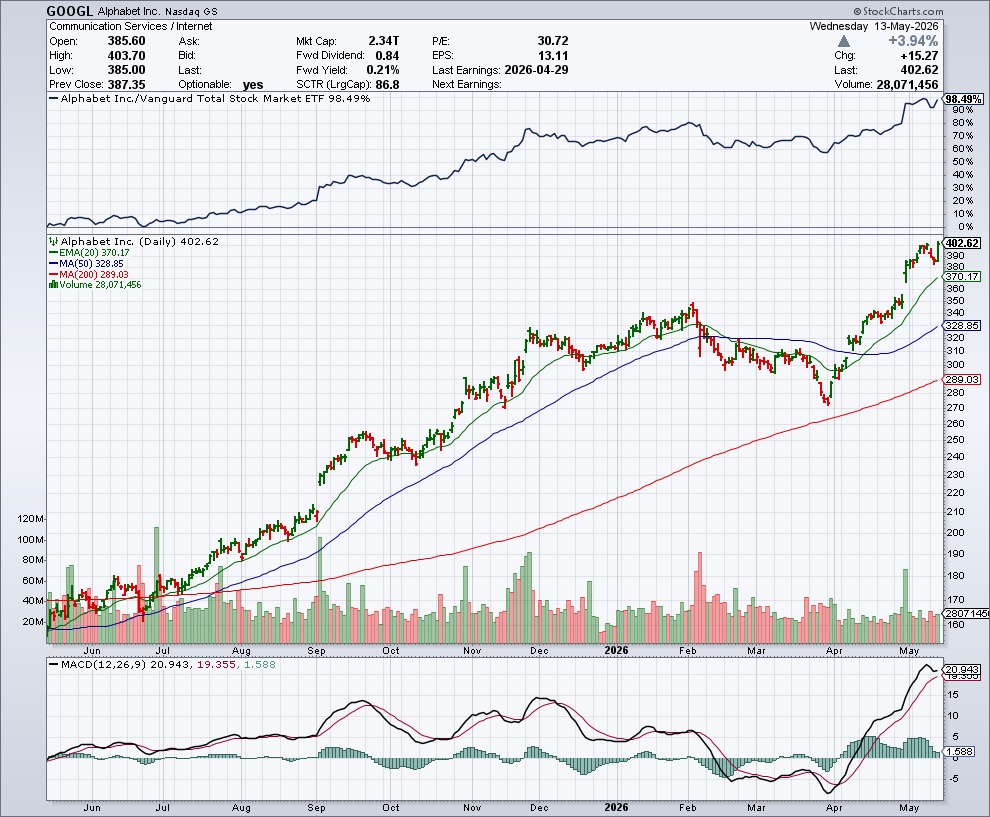 GOOGL price chart at the time of the documented weekly call trade
