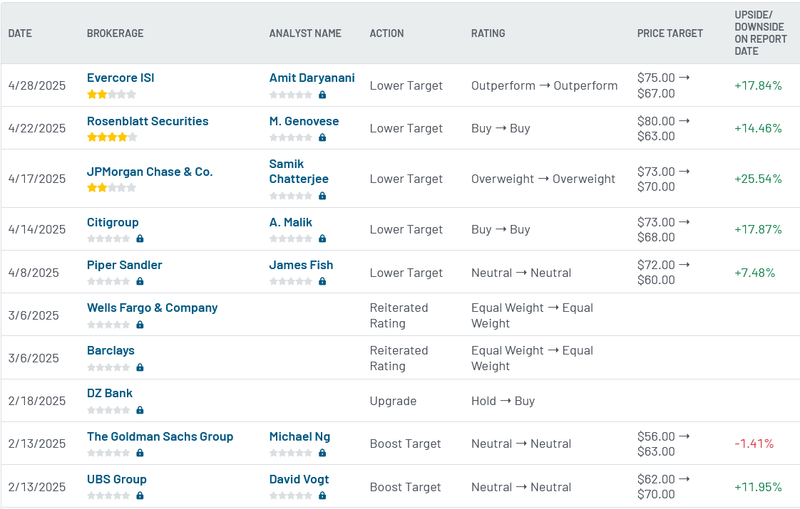 Analyst ratings for CSCO (CSCO)