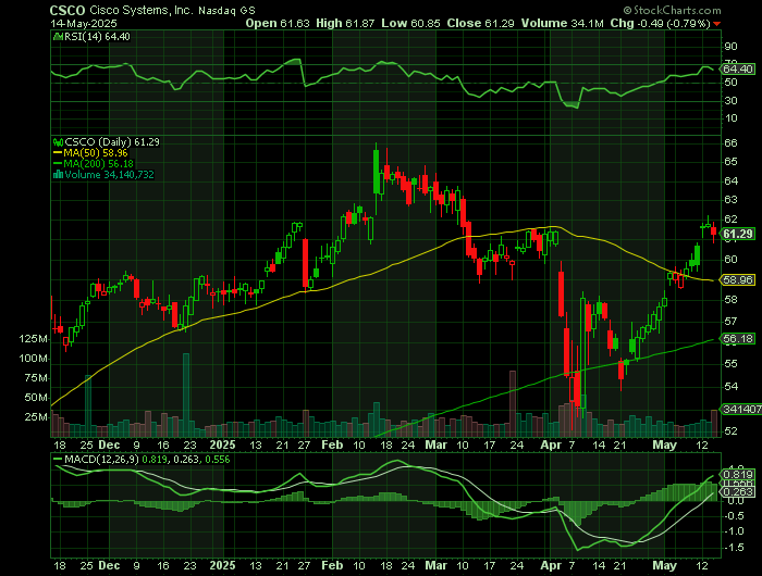 CSCO price chart at the time of the documented weekly call trade