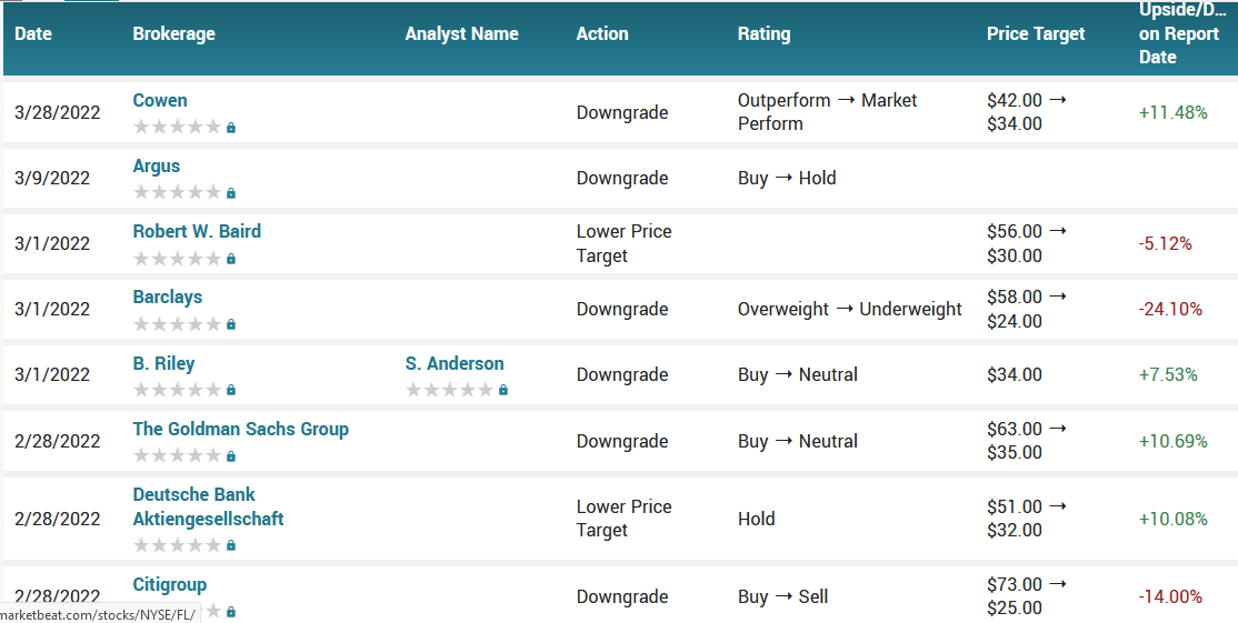 Analyst ratings for FL (FL)