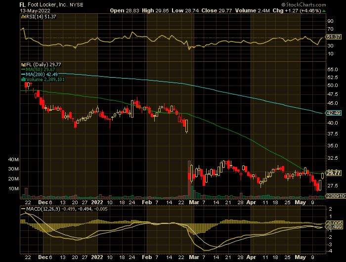 FL price chart at the time of the documented weekly put trade