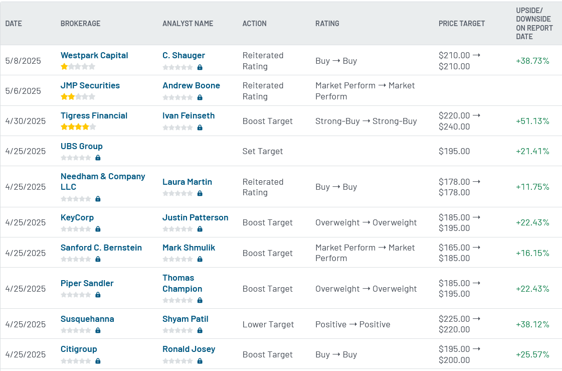Analyst ratings for Alphabet (GOOGL)