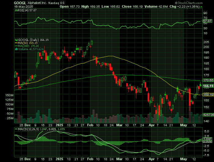 GOOGL price chart at the time of the documented weekly call trade