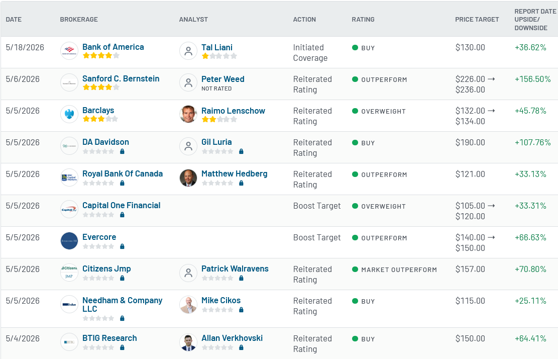 Analyst ratings for NOW (NOW)