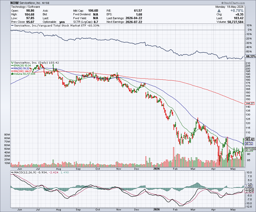 NOW price chart at the time of the documented weekly call trade