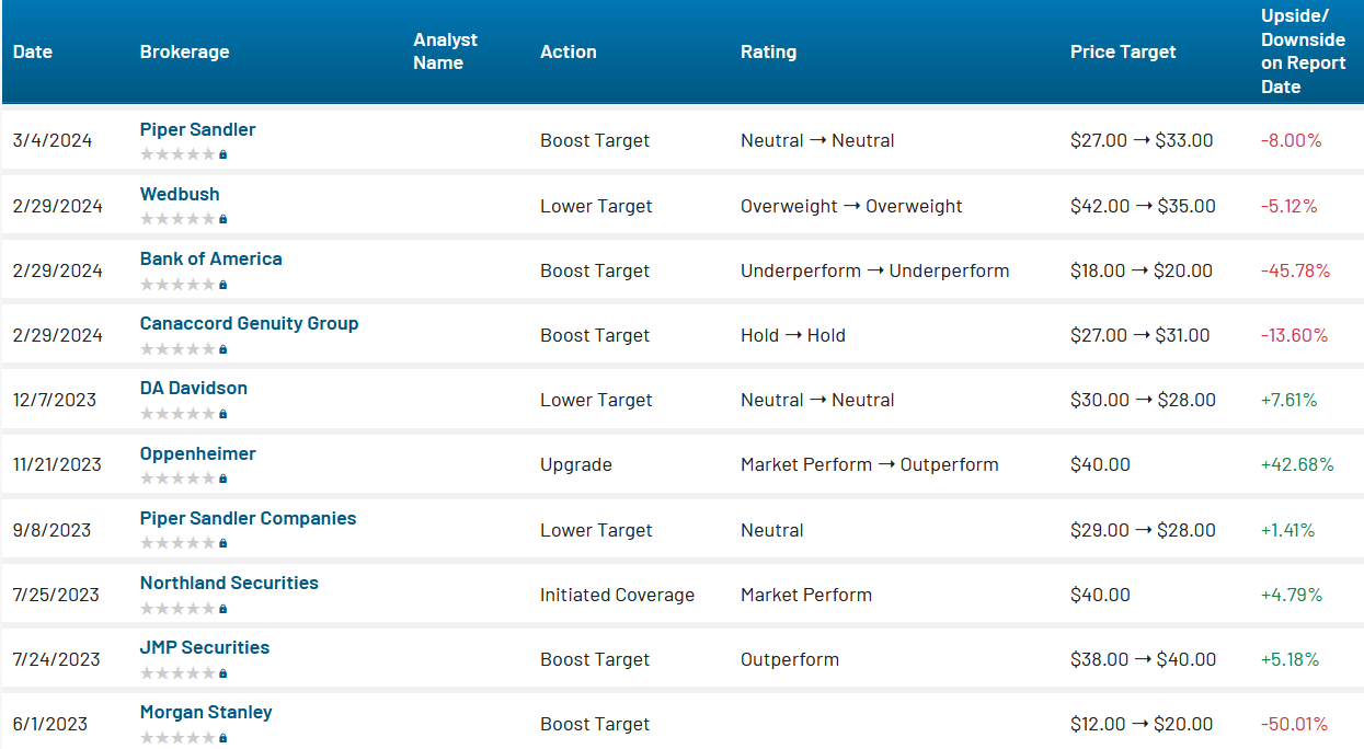 Analyst ratings for AI (AI)