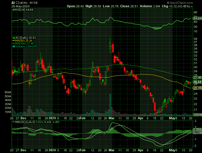 AI price chart at the time of the documented weekly call trade