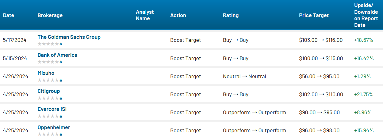 Analyst ratings for VRT (VRT)