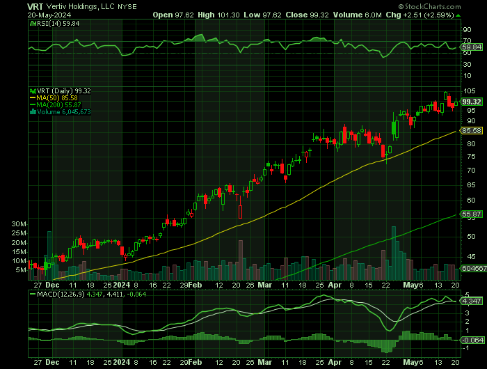 VRT price chart at the time of the documented weekly call trade