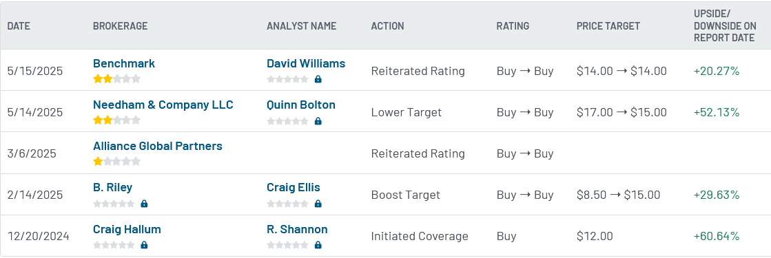 Analyst ratings for RGTI (RGTI)