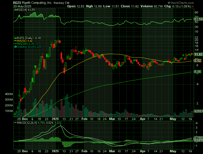 RGTI price chart at the time of the documented weekly call trade